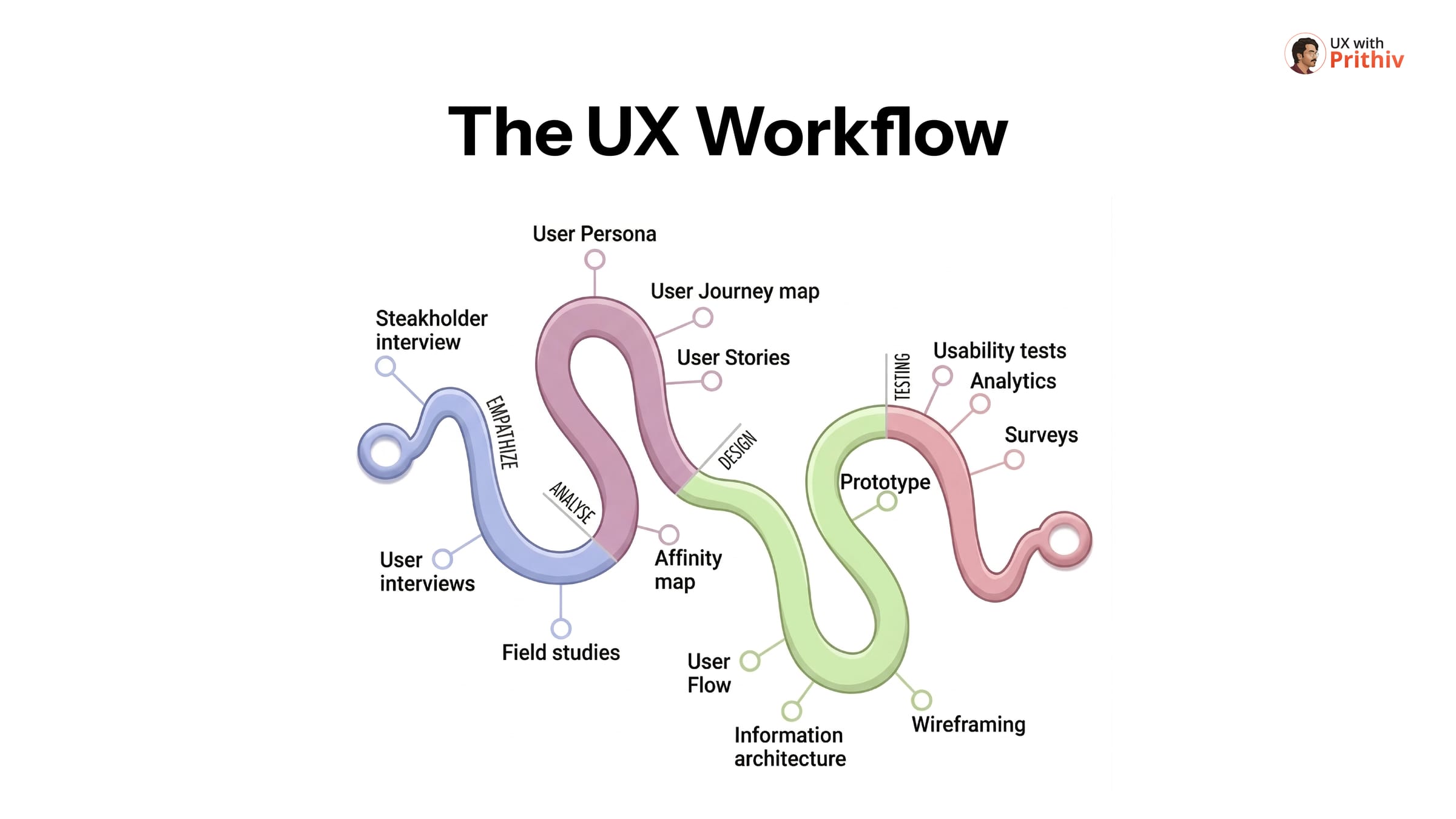 The UX Workflow Post image