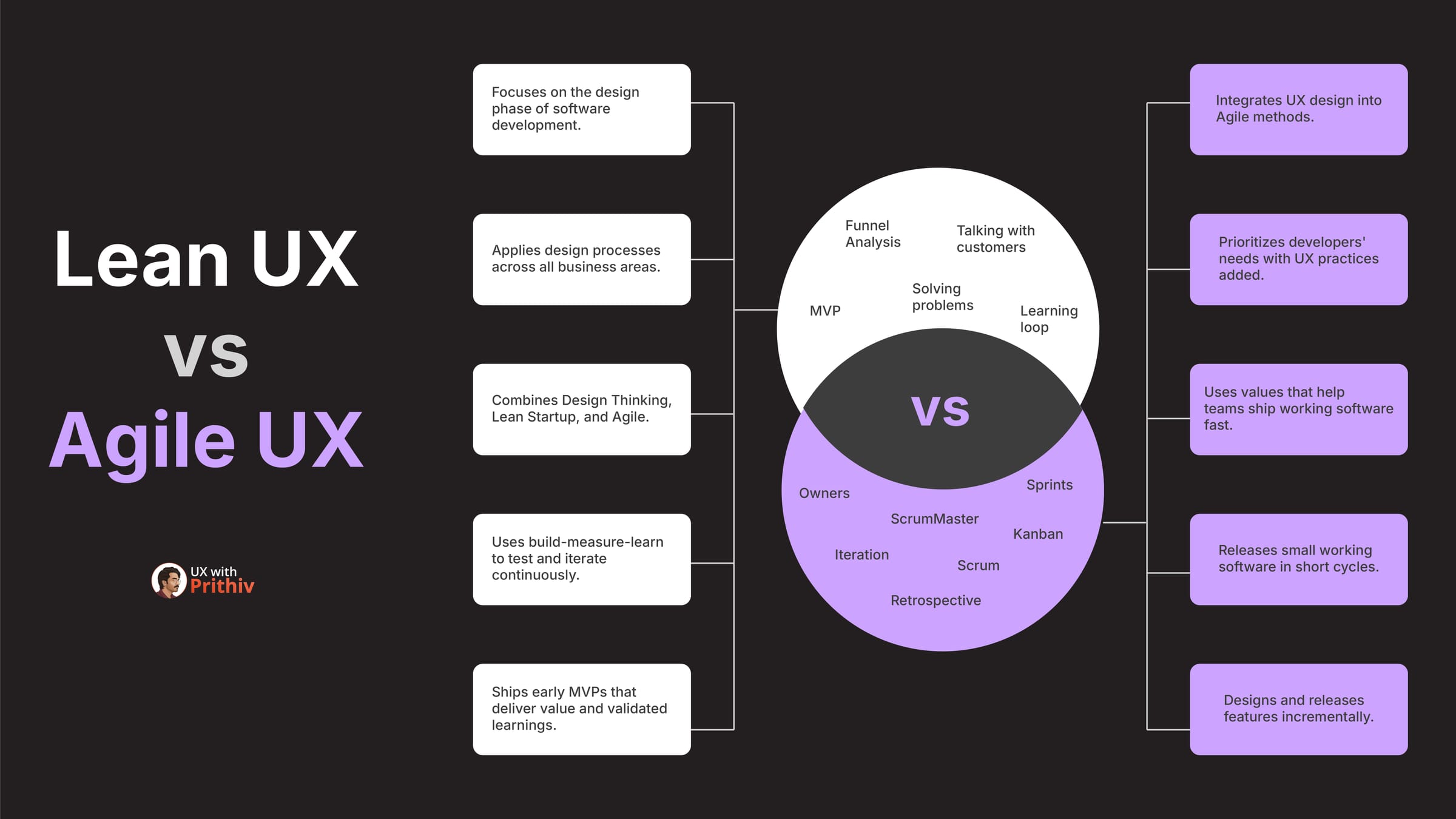 Lean UX VS Agile UX Post image