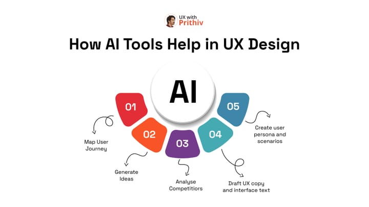 How Al Tools Help in UX Design Feature image
